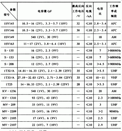 进口1SV/S/1T等系列变容二极管的主要参数1