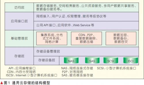 通用云存储的结构模型