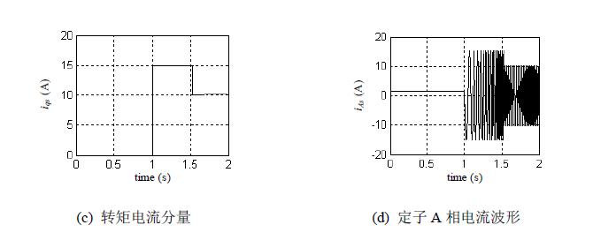 仿真实验结果