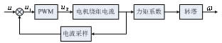 PWM驱动模型