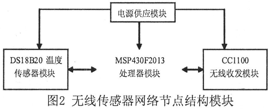 无线传感器网络节点结构模块