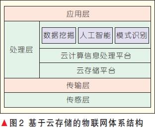 基于云存储的物联网体系结构