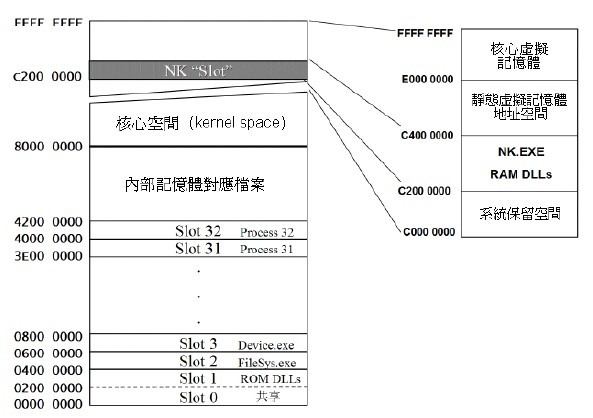 图1：WinCE的内存配置