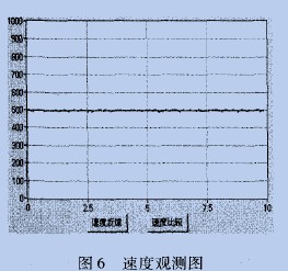 永磁同步电机空载运行时的速度观测图