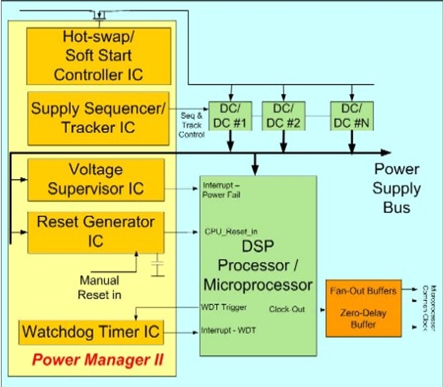 图2：一个可编程电源管理器件可取代多个单功能IC。