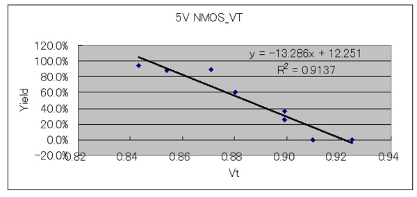 图十：5VNMOS_Vt 与良率的负相关系
