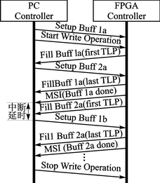 双缓冲PCIE操作协议（写操作）