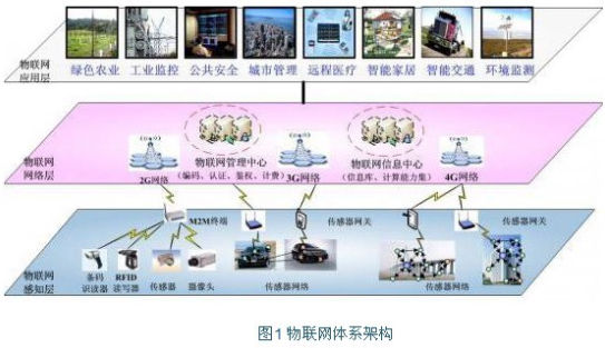 物联网体系架构