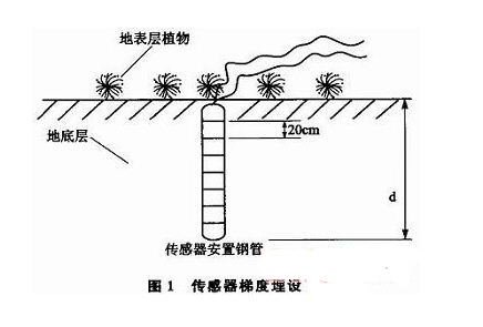 基于<strong>CC2480</strong>的土壤温度和水分梯度测量系统