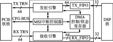  DMA结构框图