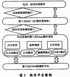 图2  整个软件平台的架构