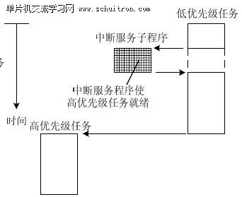 图2 非占先式内核