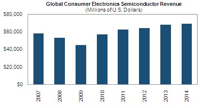消费电子强劲反弹成长 高端CE芯片开发费用持续上升
