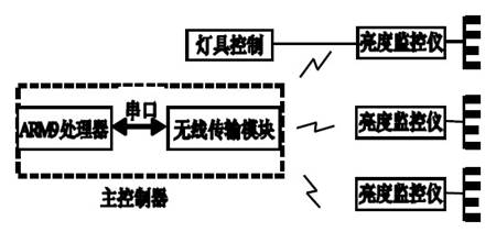 图1 系统结构框图