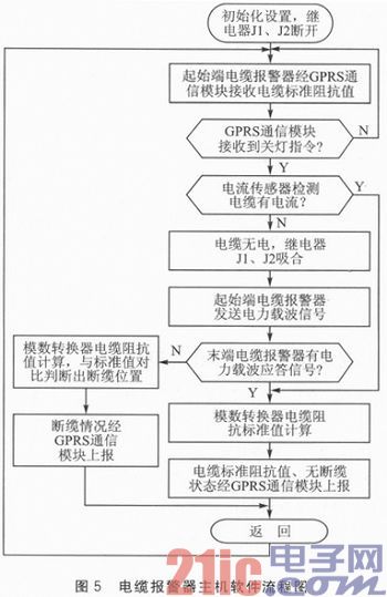 基于电力载波的路灯电缆防盗报警器设计