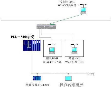         图2 济钢中板厂轧机控制设备网络图