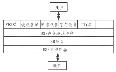 嵌入式Linux的USB驱动设计