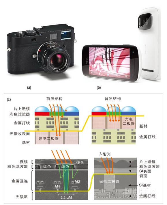 图像传感器的发展可满足新兴的嵌入视觉需求