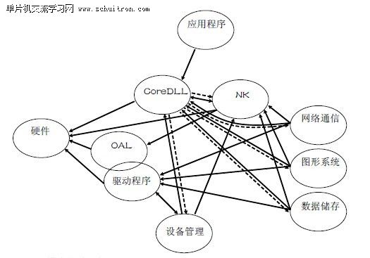 图1 模块关系示意图