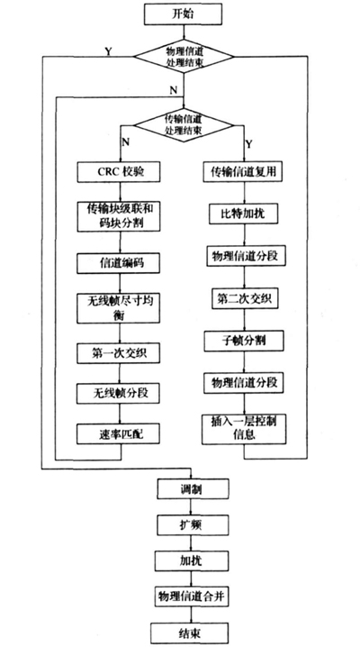 图4 生成TD-SCDMA 信号的流程图