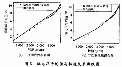 端电压平均值与转速关系曲线