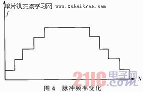 图4：脉冲频率变化