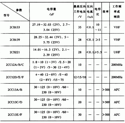 国产2CC/2CB等系列变容二极管的主要参数2