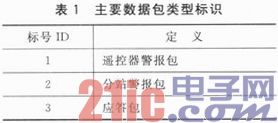 基于nRF24LE1和百度地图的校园警情定位系统设计