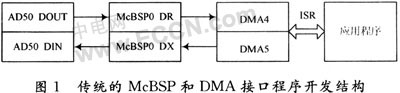 开发DSP硬件驱动程序的一种方法