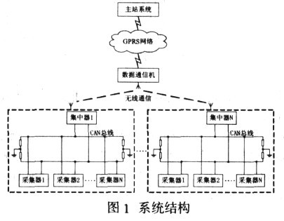 图1 系统结构