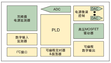 莱迪思半导体的Power Manager II系列器件架构
