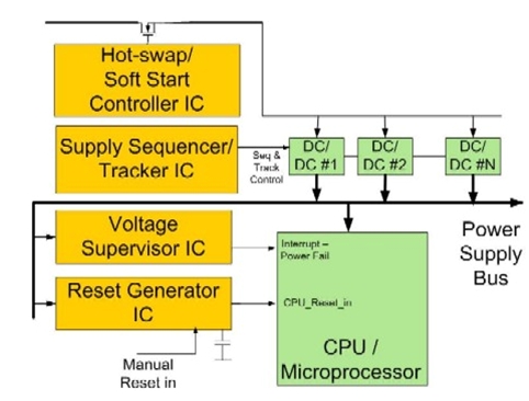 图1：PCB上的典型电源管理功能。