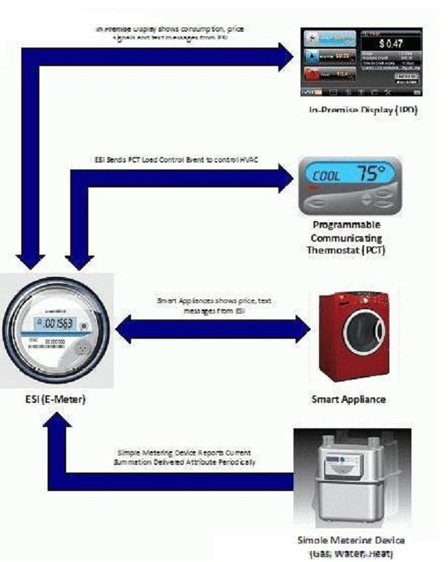 显示了智能仪表可作为ESI使用的ZigBee SE网络示例