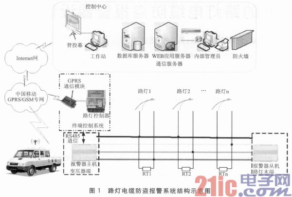 基于电力载波的路灯电缆防盗报警器设计