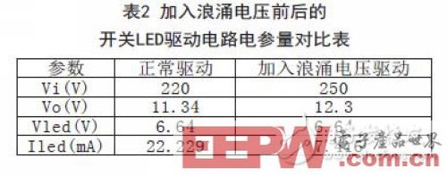 基于LED照明驱动电路失效机理的原理和方法