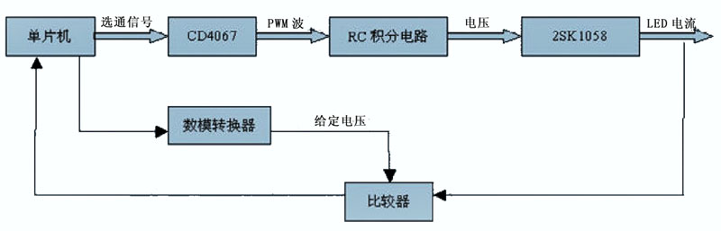 图2 调节工作电流方式的多路控制流程