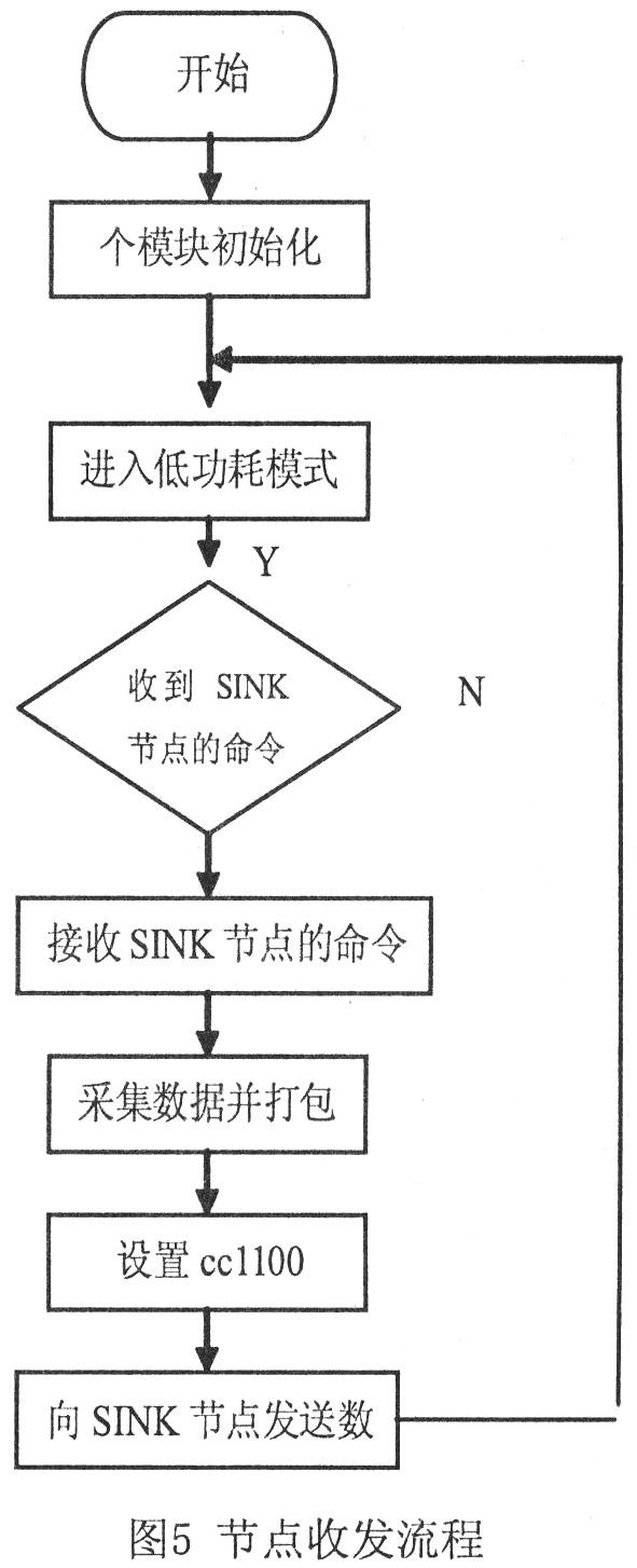 节点收发流程