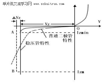 图4、硅稳压管伏安特性曲线
