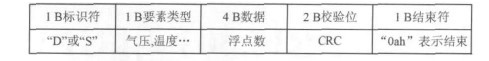 图5 协调器串口发送格式