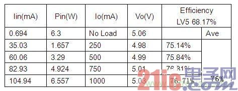 Table 1. 115Vac 变换器效率