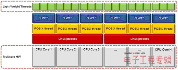 图1:多核设备中Linux轻型线程模型的结构图