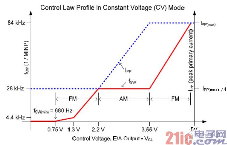 Figure  2：UCC28720 FM 和 AM 模式图