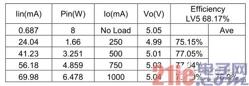 Table 2. 230Vac 变换器效率