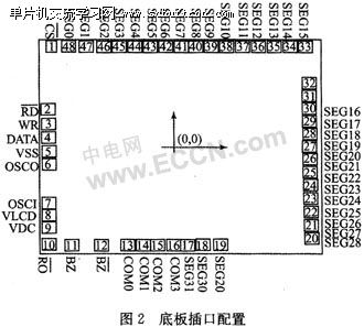 图2：底板插口配置