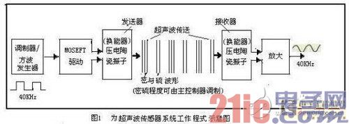 倒车雷达障碍检测系统的案例分析