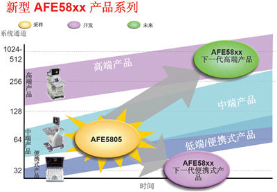 新型AFE58XX产品系列