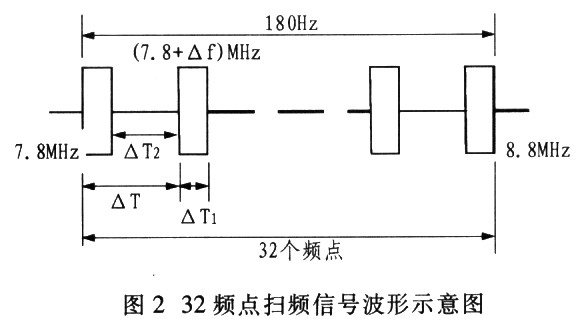 180Hz周期内完成的32频点扫频信号波形示意图