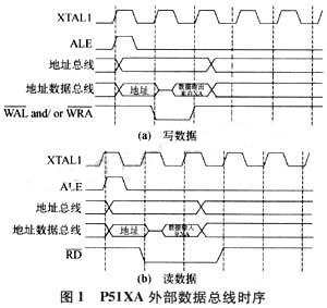 p51xa访问外部数据总线的单个数据的时序图