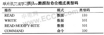 表2：数据和命令模式类型码