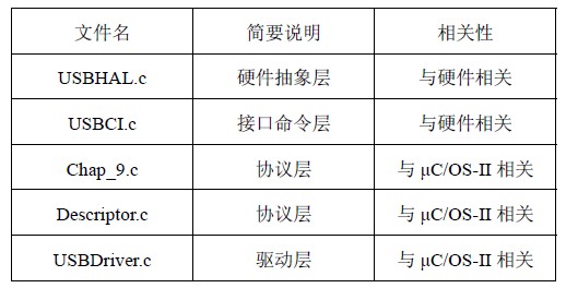 USB 驱动程序分层结构